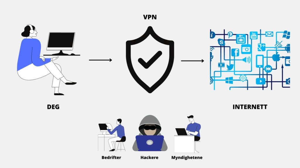 forklarende illustrasjon av hvordan en VPN fungerer